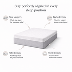 Mattress with features highlighted for different sleep positions on a white background